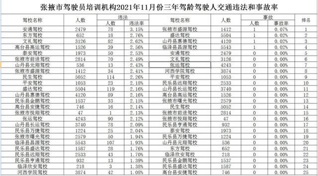 張掖市駕駛人培訓機構培訓質量公布 數據背后的學車選擇